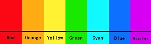 Seven Colors in the modern terms - Red, Orange, Yellow, Green, Cyan, Blue and Violet — Hue